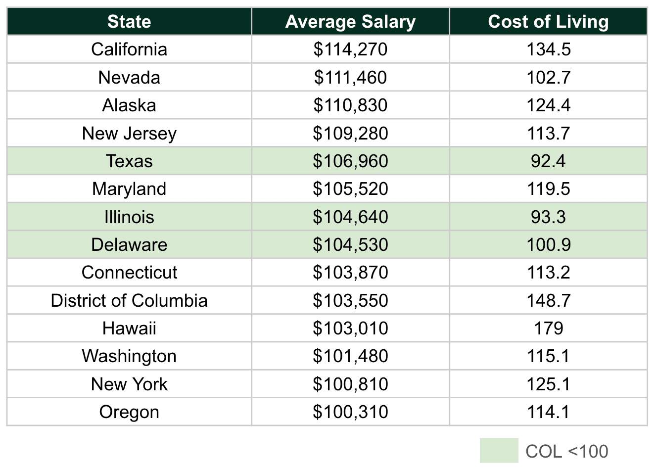 States with $100k+ salaries for PTs