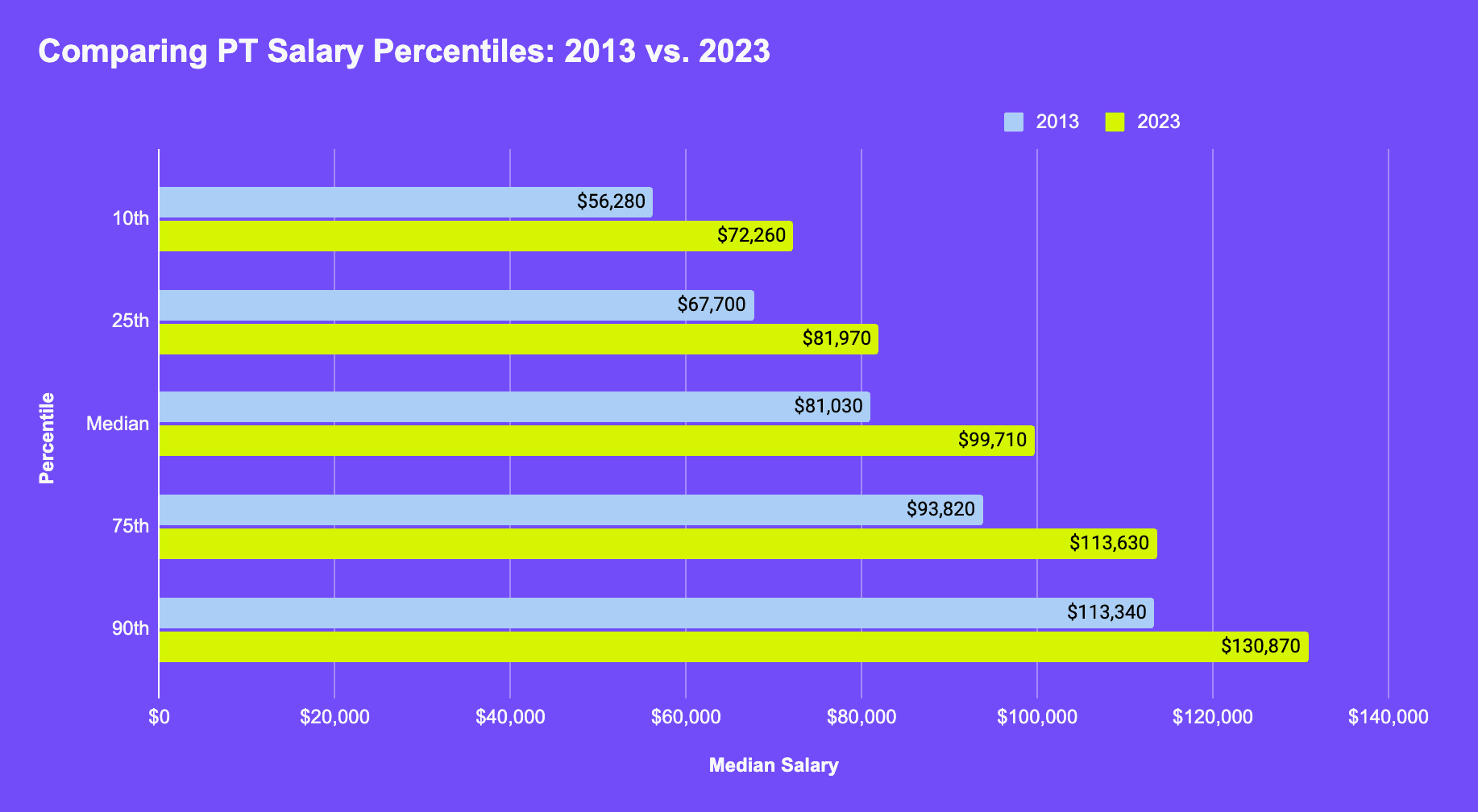 Percentile Growth of PT Salaries 2013 vs 2023