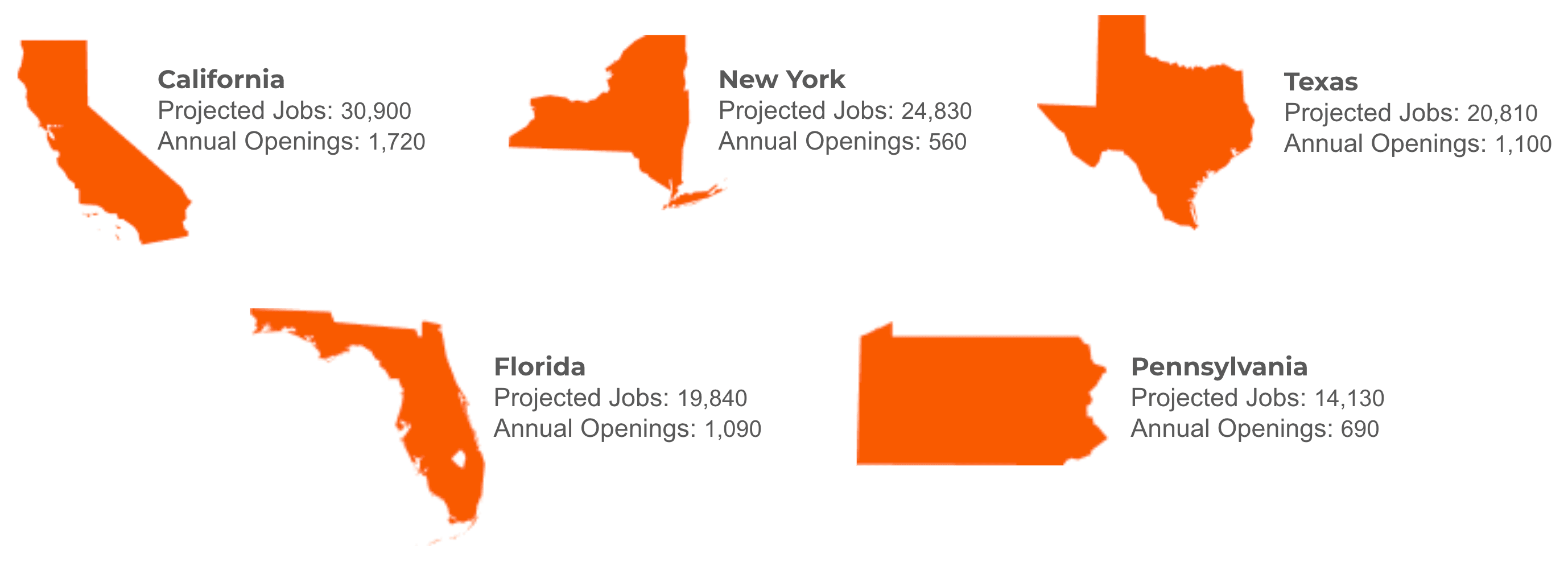 Projected PT Job Growth