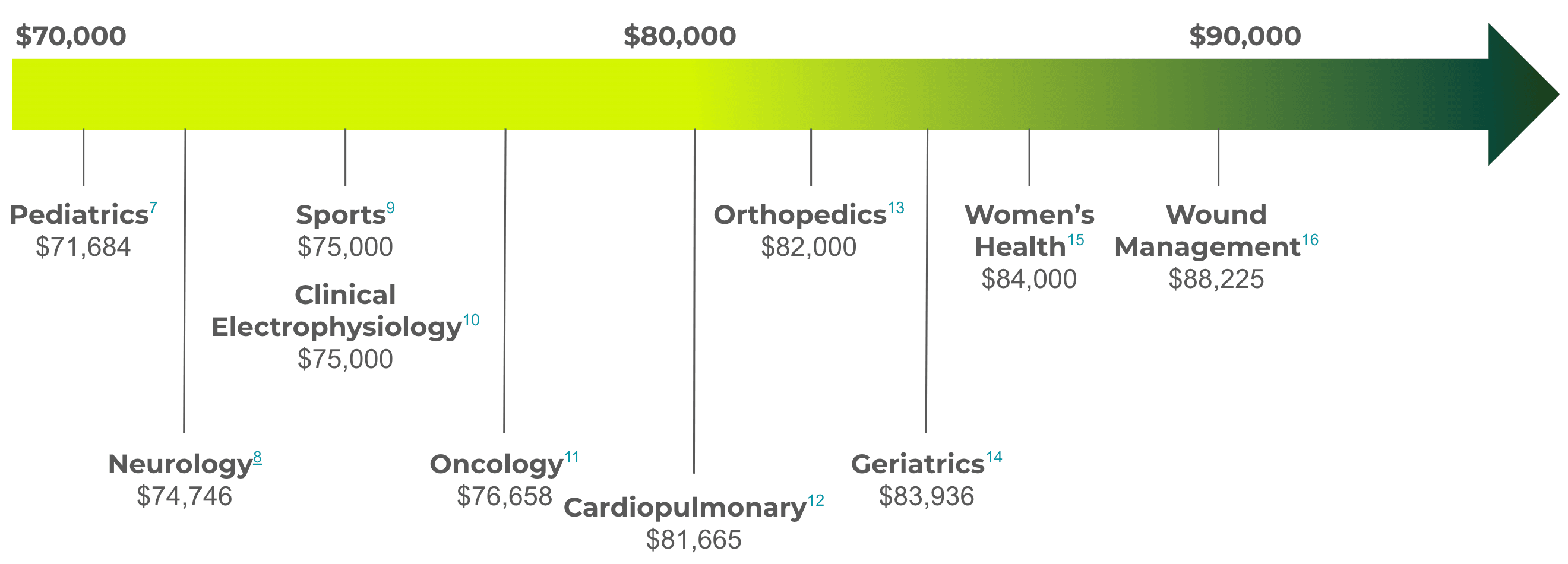 PT Salaries by Specialty