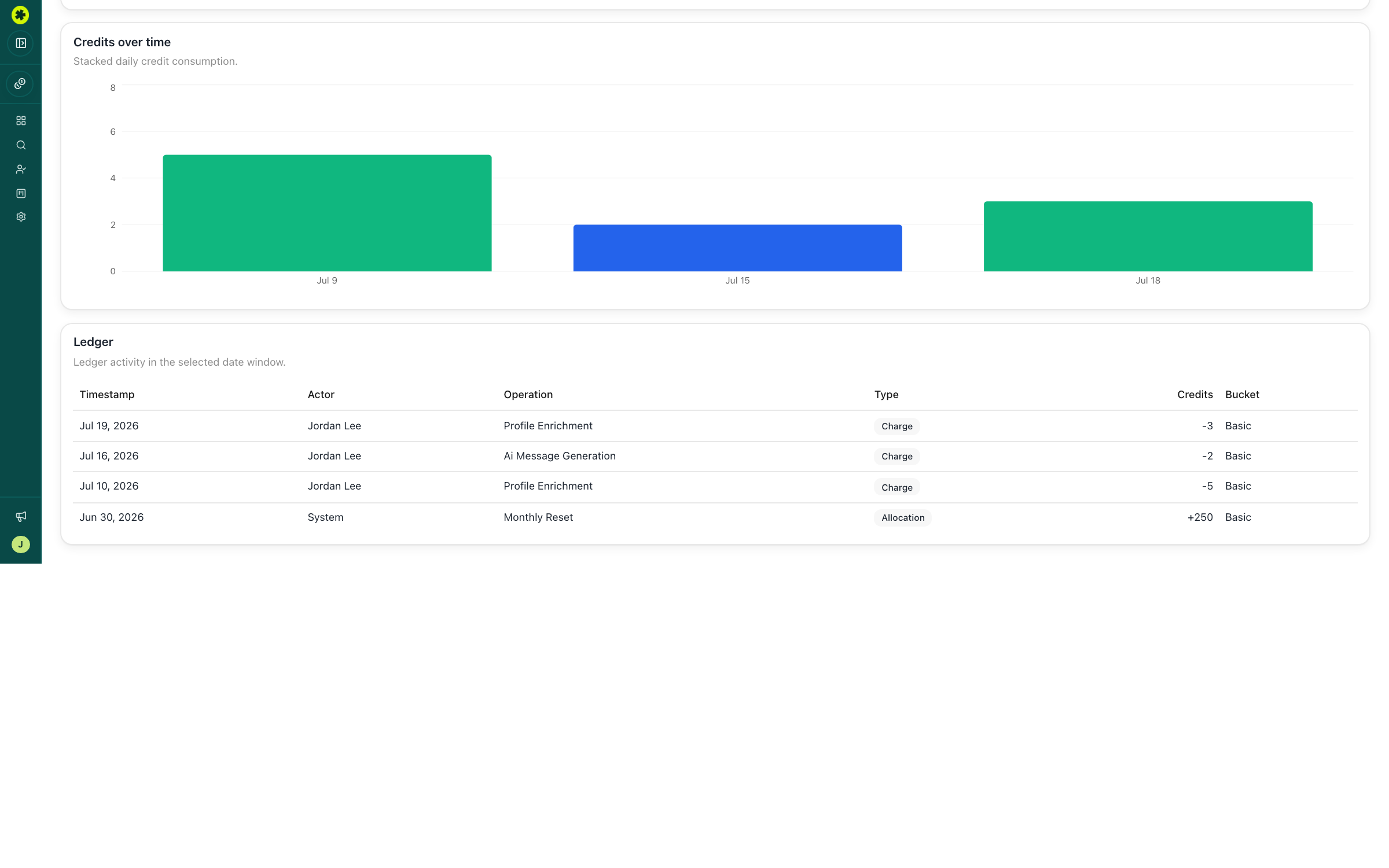 The Credits page — usage chart and Ledger